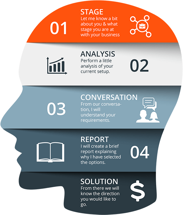 Website Consulting 5 Stages